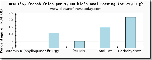 vitamin k (phylloquinone) and nutritional content in vitamin k in wendys